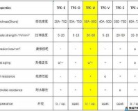 TPU 色母与子色母性能区别：材料特性、应用领域