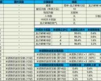 龙之谷手游公会签到系统奖励介绍攻略