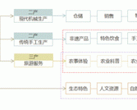 一二三产区的发展前景分析及展望