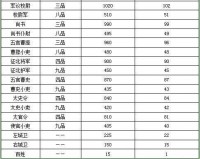 攻城掠地特色玩法之官职一览