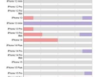 中国成熟 iPhone 性能评测免费视频已发布友必看