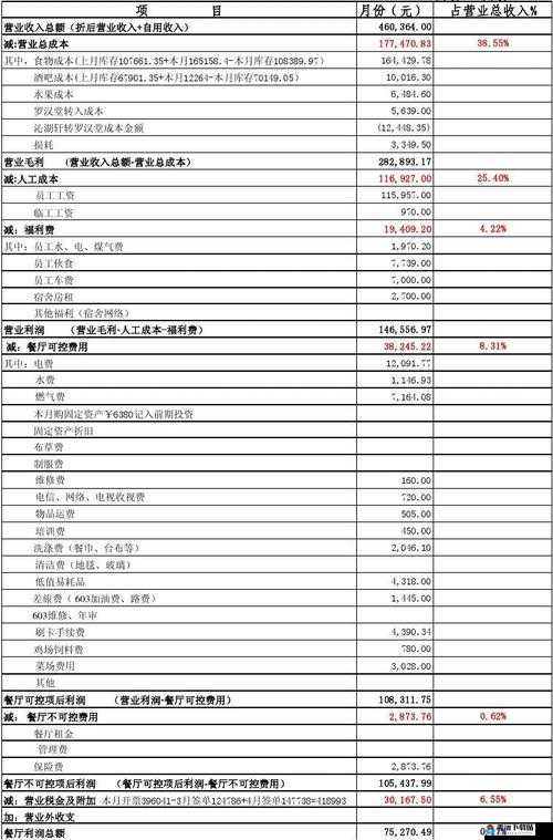 大多数餐馆菜品利润表大多数餐馆卖什么赚钱