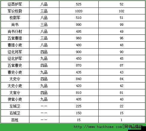 攻城掠地特色玩法之官职一览