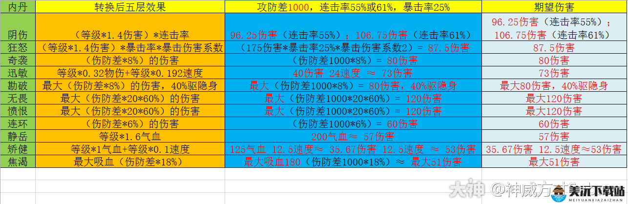 梦幻西游手游内丹隐匿击改动详解