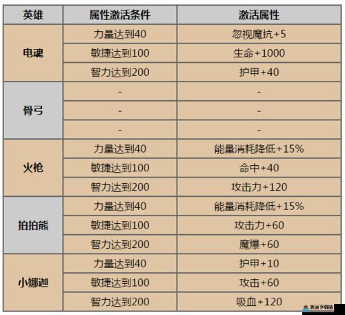 刀塔传奇英雄觉醒洗练可激活属性条件汇总