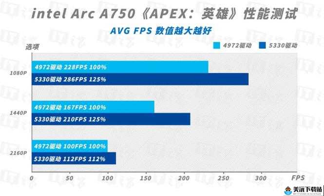 英特尔锐炫 A750 新旧驱动对比测试：差异分析