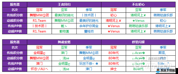 劲舞团手游舞团竞技大赛上排行的心得方法