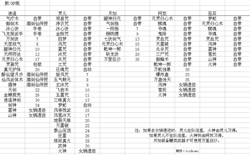 新仙剑奇侠传手游门派技能学什么最有用