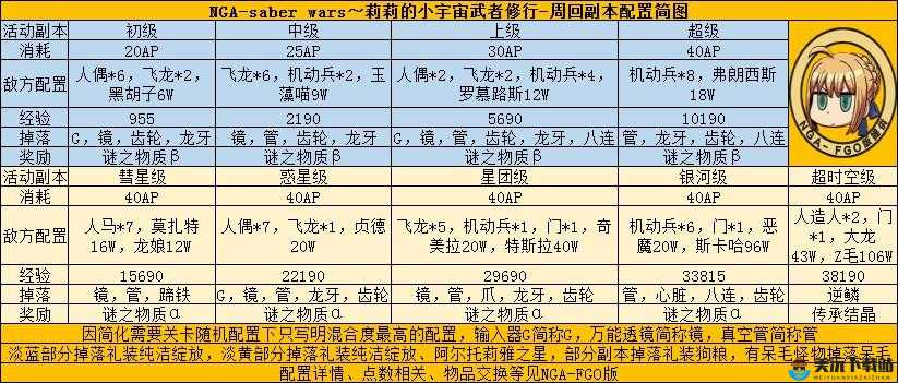 命运冠位指定fgo星战活动周回本材料掉落表