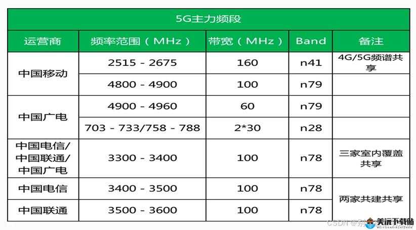 欧洲 5G 频段 N78 最新应用与覆盖情况如何