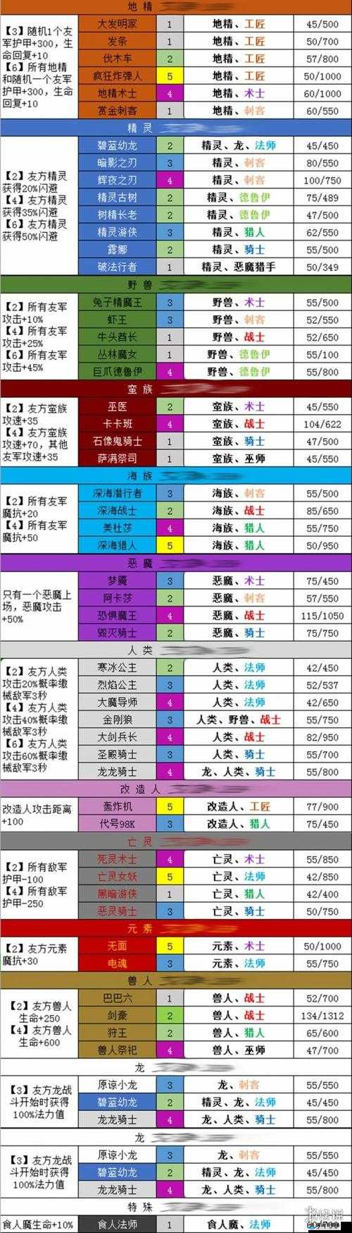 七色花鸰技能属性详解 羁绊图鉴一览