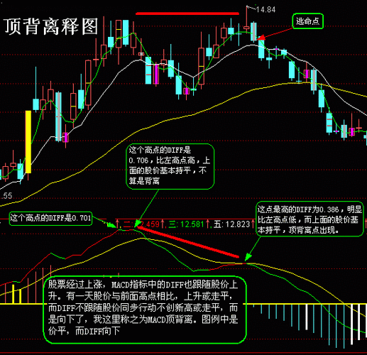 一阴吞两阳：MACD 背离，后市如何？