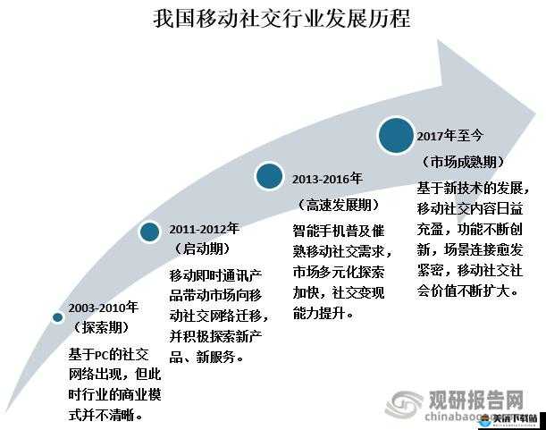 开始慢慢迎合的发展历程