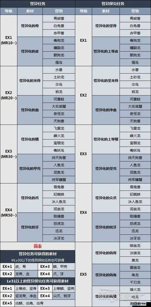 怪物猎人崛起各怪异化材料怎么获取 各怪异化材料获取方法