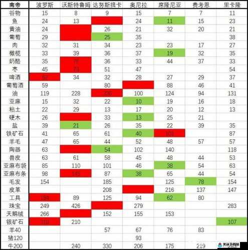 骑马与砍杀 2 谷物卖出及合适价格分享