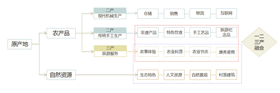 一二三产区的发展前景分析及展望