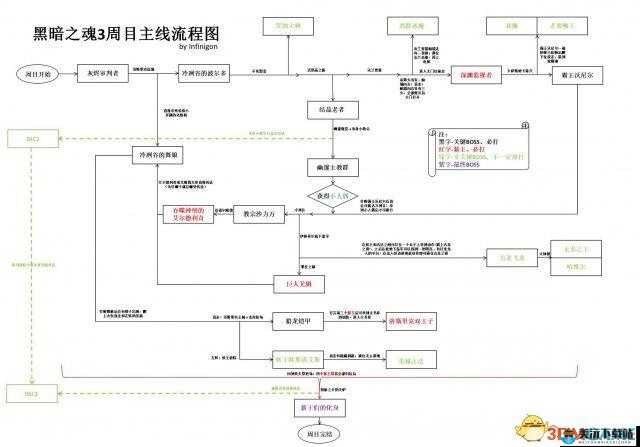 黑暗之魂重制版誓约及支线攻略