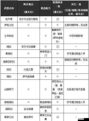 勇者斗恶龙 11 大盾收集指南及获取方法