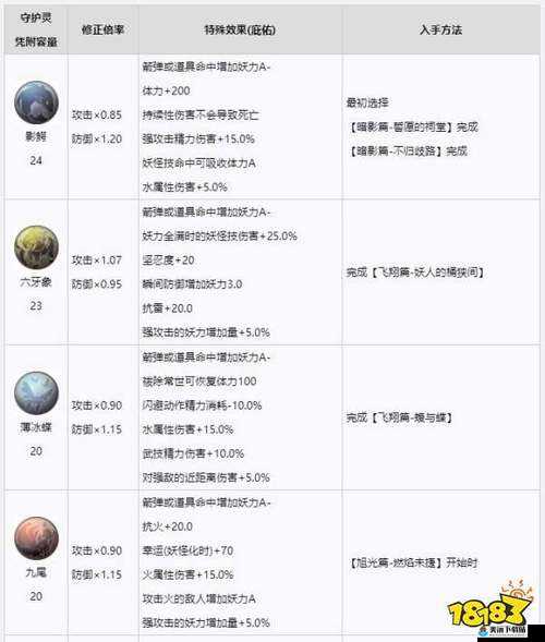 仁王守护灵获取攻略