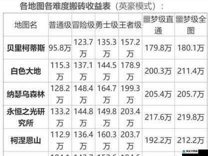 DNF110版本搬砖地图及收益概览